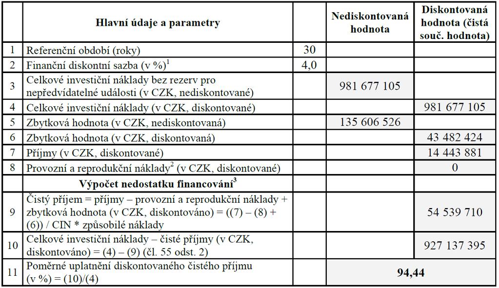 3) STANOVENÍ VÝŠE PŘÍJMŮ PODLE ČL. 61 NAŘÍZENÍ (EU) Č. 1303/2013 Míra nedostatku financování: 94,44 % Ad bod 9 uvedená hodnota zohledňuje poměr způsobilých a nezpůsobilých nákladů.