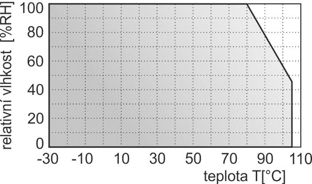 Elektromagnetická kompatibilita: Zařízení vyhovuje v souladu s ČSN EN 61326-1 těmto normám: vyzařování: ČSN EN 55022 třída B odolnost: ČSN EN 61000-4-2 (úrovně 4/8 kv, třída A) ČSN EN 61000-4-3