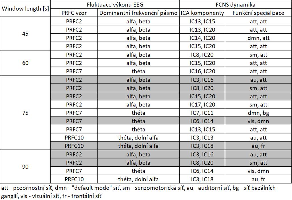 Každý stav je ve všech případech signifikantně odlišný od ostatních dvou kromě rozdílu mezi D a PS stavem pro vztah PRFC2 - IC15 - IC20 (graf se zeleným