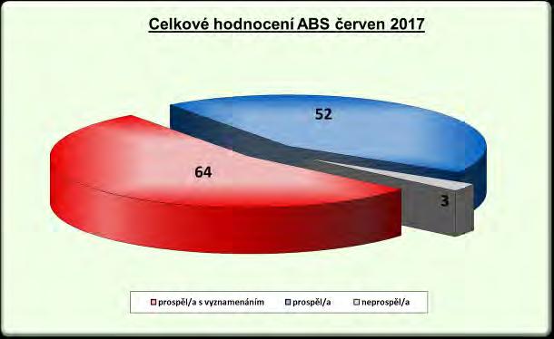 Absolutoria v řádném termínu v