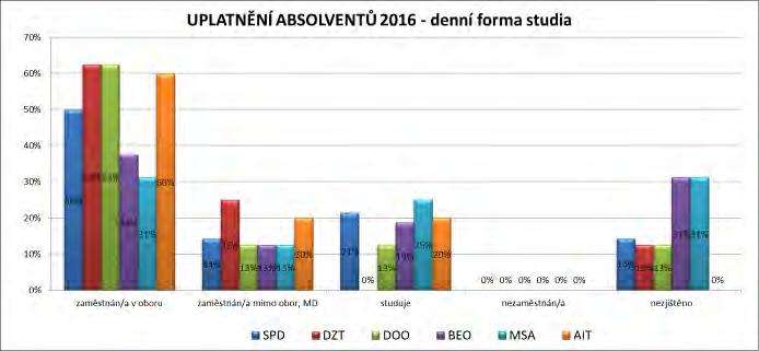 UPLATNĚNÍ ABSOLVENTŮ 2016 Denní forma studia Vzdělávací program Počet absolventů vzdělávacíh o programu zaměstnán/ a v oboru zaměstnán/a mimo obor, MD studuje nezaměstnán/ a, ÚP nezjištěno Sociální