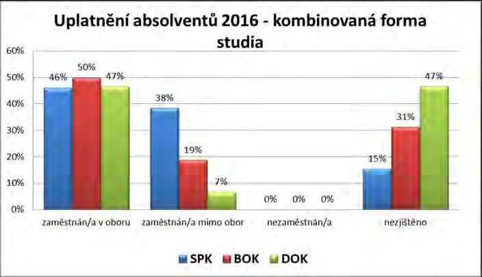 UPLATNĚNÍ ABSOLVENTŮ 2016 Kombinovaná forma studia Vzdělávací program Počet absolventů vzdělávacíh o programu zaměstnán/a v oboru zaměstnán/a mimo obor, MD studuje nezaměstnán/ a, ÚP nezjištěno
