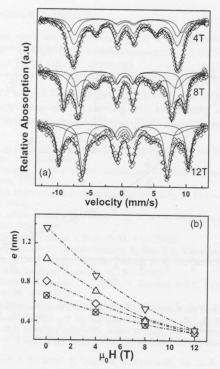 Core-shell approach 3 sextets Aligned core spins (2 sextets) Misaligned