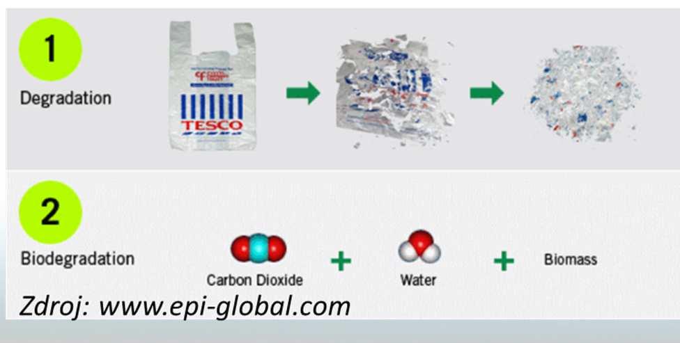 Plasty se zkrácenou životností Plast + biodegradabilní složka: např. polyethylen (PE) + škrob Plast(PE) + aditivum(pro-oxidant, 1-5 hm.%), tzv.