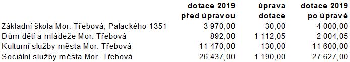 Město Moravská Třebová 4 Z: Petra Zábranová 822/R/190819: schválit souhrnnou rozpočtovou úpravu č.