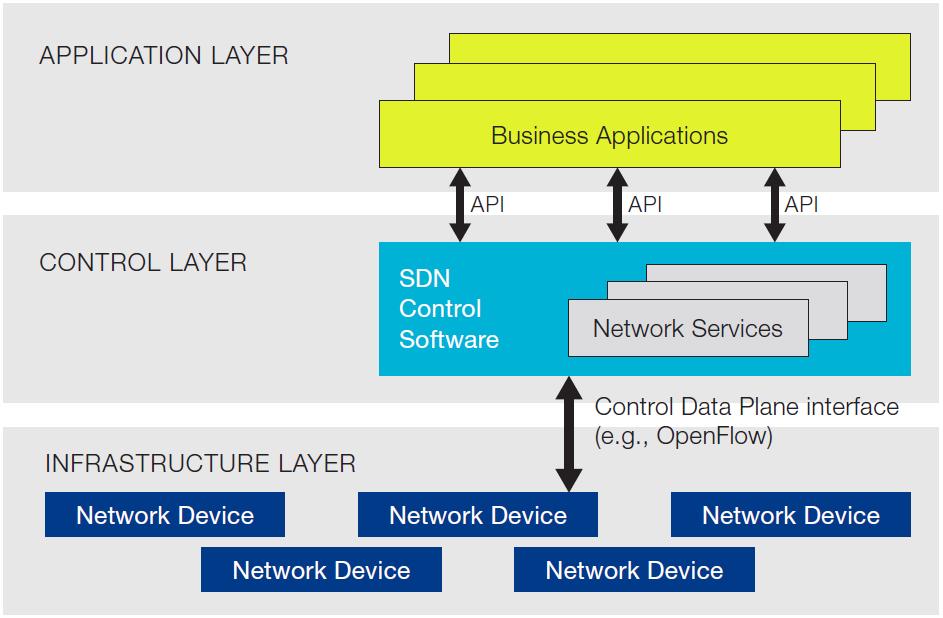 Chapter 3 Software-defined networking In a nutshell: Software Defined Networking (SDN) is an emerging network architecture where network control is decoupled from forwarding and is directly