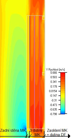 Obr. 5: Simulace vertikálního rychlostního profilu ve středu šířky CFD modelu MK (13.9.2007, 12:58) 2.