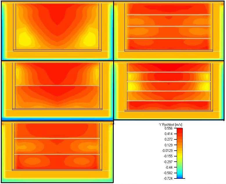 U varianty odpovídající testovanému experimentálnímu komínu (3 dutiny, hloubka každé dutiny 200 mm) byl dosažen objemový průtok 747,2 m3/h.