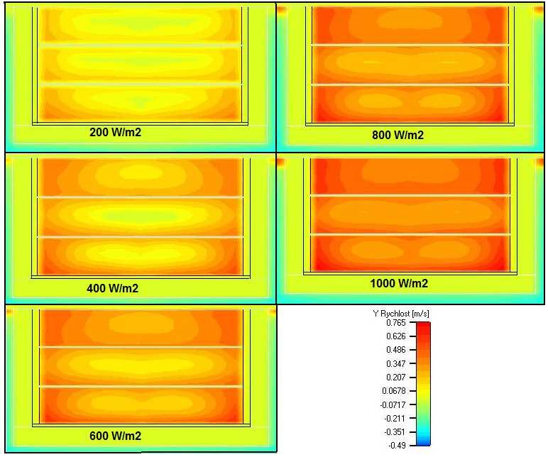 9: Horizontální rychlostní profil 100 mm nad vstupem do MK (solární ozáření 200, 400,