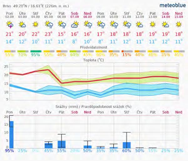 1. Aktuální situace 1.1. Meteorologie předpověď na 14 dní Brno www.meteoblue.