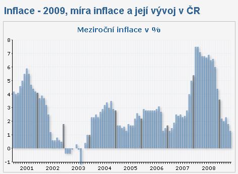 Vývoj inflace