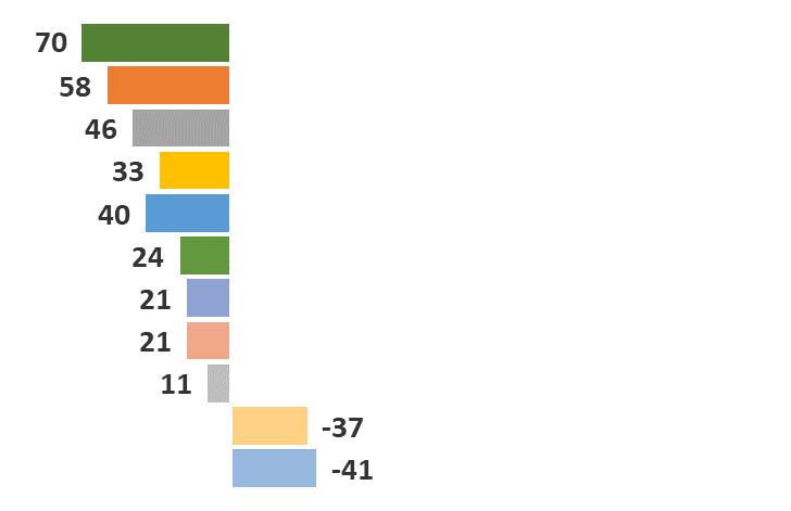 Celorepubliková vs. regionální podpora Pokuste se u každé oblasti říci, jestli by se jí měla věnovat pozornost a podpora spíše na národní, celorepublikové úrovni nebo na úrovni regionální.