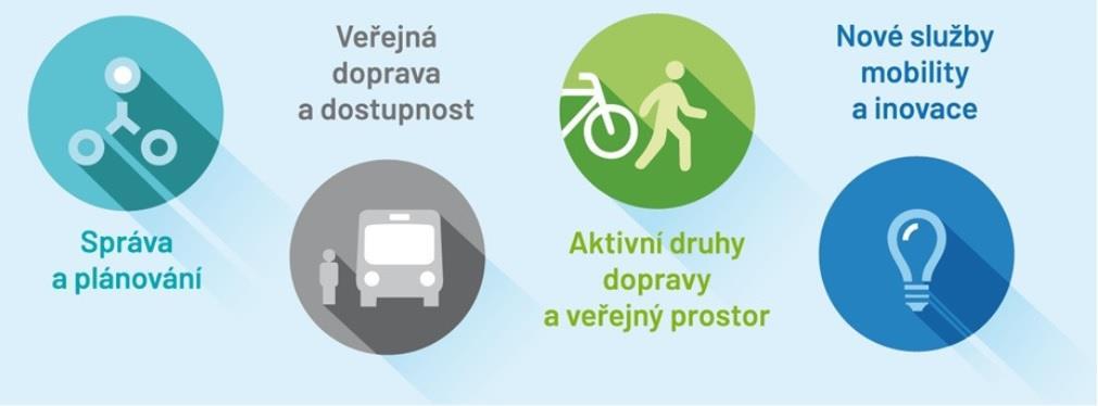 ZDROJE Implementovat evropský projekt Partnerství pro městskou mobilitu do