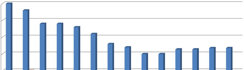 Spotřeba obilovin krmiva a potraviny 2003-2017, 67%,101% 4 4