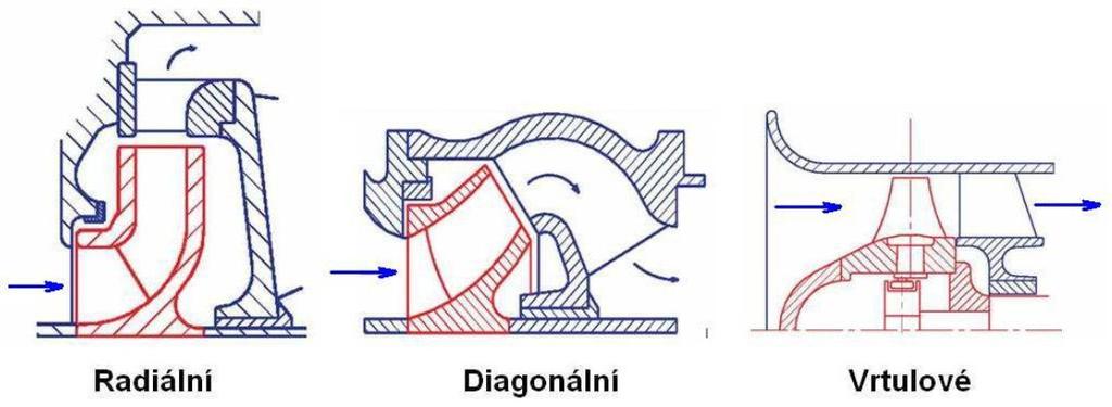 2.2 Základní rozdělení hydrodynamických čerpadel Hydrodynamická čerpadla dělíme dle