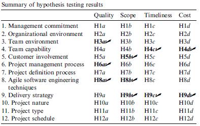 Procesy Technická 13. Koherentní, sebeorganizující týmová práce 14. Dobré vztahy se zákazníky 15. Následovat agilně orientovaný proces řízení požadavků 16. Následovat agilní řízení projektů 17.