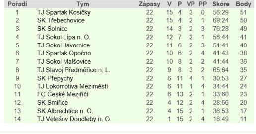 Korityák Tomáš TJ Sokol Božanov - Lokomotiva Meziměstí 4:4 (1:3) Střelci: 12. Balín Miroslav, 67.
