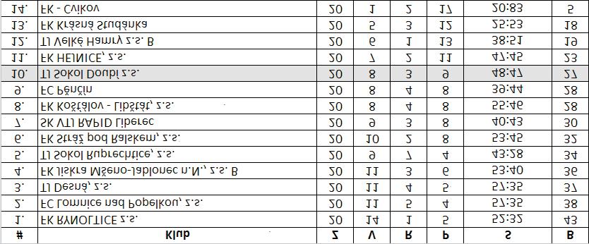 Našim borci získali v posledních tøech zápasech 6 bodù (3, 0, 3) a upevnili si svou pozici v tabulce a mohou tak atakovat 8 pøíèku.