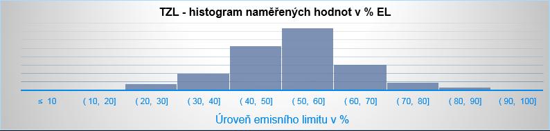 Histogramy naměřených hodnot CEMS za rok 2018 V