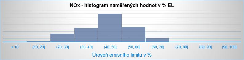 zastoupení naměřených dat z CEMS v jednotlivých
