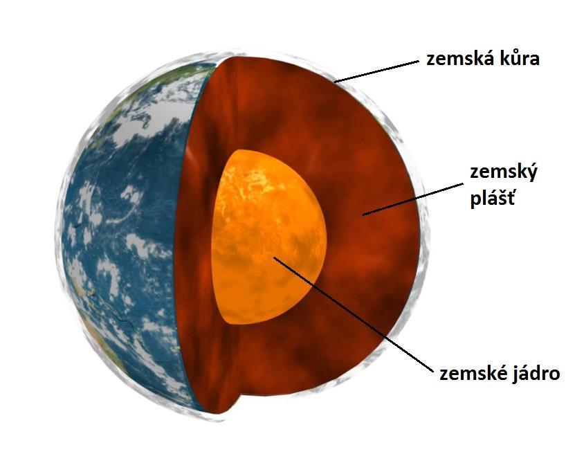 Stavba Země tři vrstvy: zemská