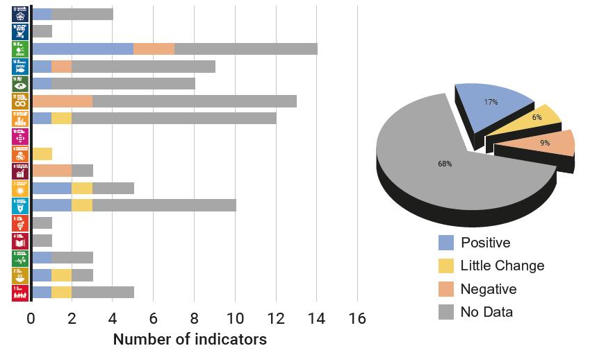 3. 1 SDGS A DATA 93 SDG indikátorů tvoří tzv.