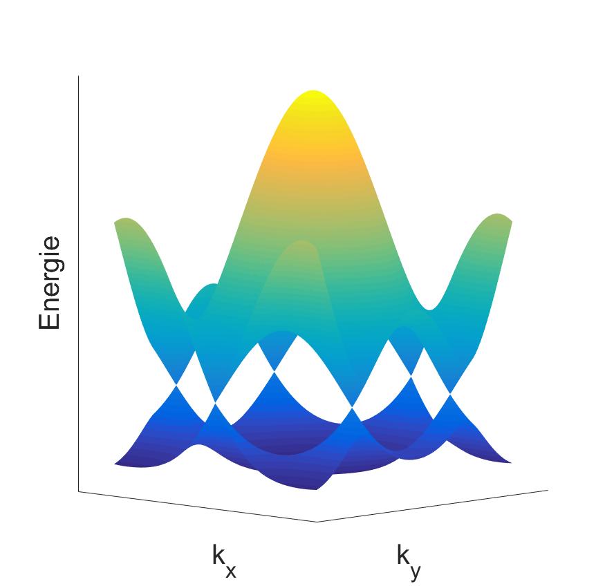 4.2. STRUKTURA Energie K K k x k y Obrázek 4.2: Graf disperzní relace elektronů v grafenu Tabulka 4.
