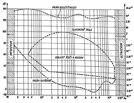 Obr. 4: Sluchové pole (2) Největší citlivost lidského sluchu se nachází v oblasti od 3 do 4 khz pro normální sluch. Za dolní sluchovou mez se udává frekvence 16 Hz, která odpovídá tónu subkontra C.