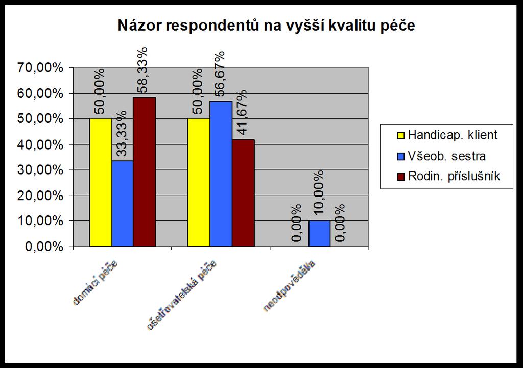 PŘÍLOHY Příloha č. 1: Histogram četnosti k otázce č.