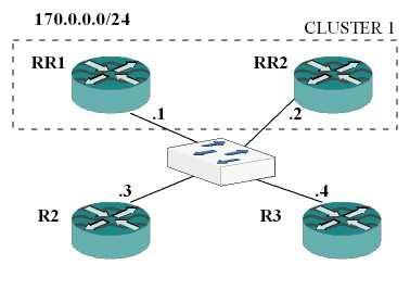 2. TOPOLOGIE SÍTĚ Fyzický model sítě: K zapojení jednoduchého redudandního schématu jsme použili 4 routery firmy Cisco a jeden Cisco switch, kdy routery RR1 a RR2 slouží jako router reflectory a