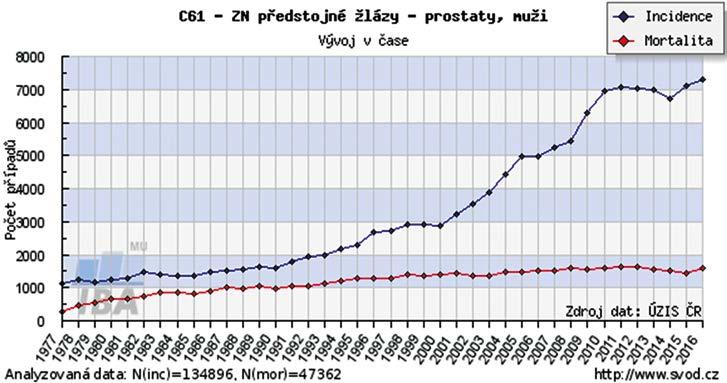 Skríning karcinomu prostaty Z autoptických studií u mužů zemřelých z jiných příčin než na karcinom prostaty vyplynulo, že prevalence high-grade prostatické intraepiteliální neoplazie (PIN), jakožto