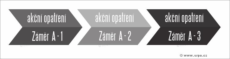 Akní opatení Strategického rozvojového plánu obce mohou být rozlenny do základních kapitol ( tématických okruh ) nap.