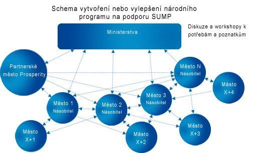 Jeden z nejambicióznějších projektů v oblasti SUMP Přístup zapojení a aktivace se v CIVITAS PROSPERITY děje dvěma způsoby.