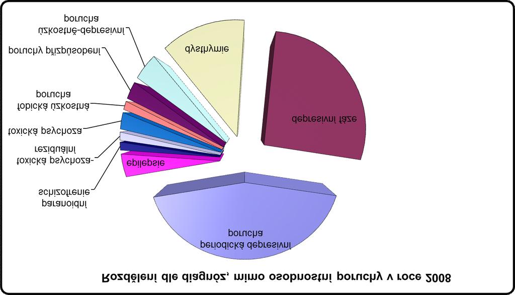 Duáln lní diagnózy S komorbiditami pracujeme od doby, kdy máme smlouvu s VZP Podíl klientů s duální dg.