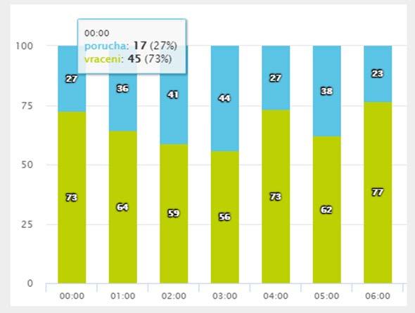 Úprava prcentuálníh zbrazení slupců V případě dashbardu, který má v nastavení vybranu vlbu prcentuální zbrazení