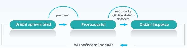 SPOLUPRÁCE S PARTNERY A MEZINÁRODNÍ AKTIVITY Drážní inspekce při plnění svého poslání denně komunikuje s mnoha státními, nestátními, zahraničními i mezinárodními subjekty a institucemi.