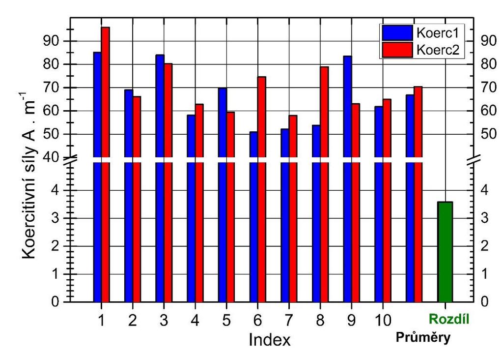 Hotellingovou T 2 statistikou μ 0 = { 1,75 70} Rozdíl