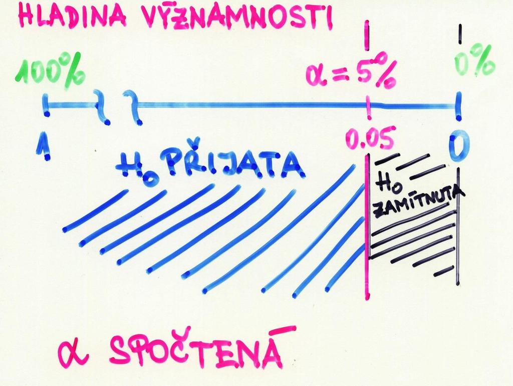 USA: porovnání spočtené hladiny p