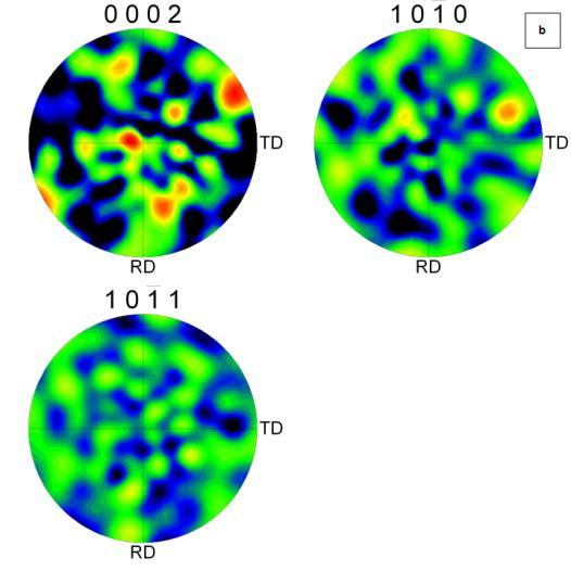 Z mapy EBSD, ze spočtených pólových obrazců a z měření neutronové difrakce můžeme vidět, že vzorek má skutečně náhodnou texturu.
