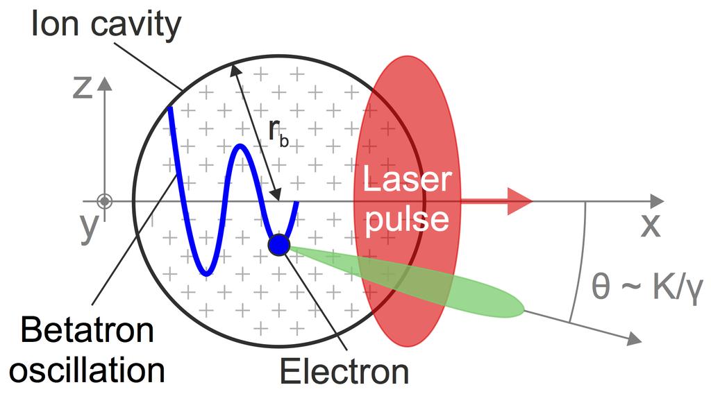 CHAPTER 2. Radiation from relativistic electrons Figure 2.2: Schematics of the betatron radiation.
