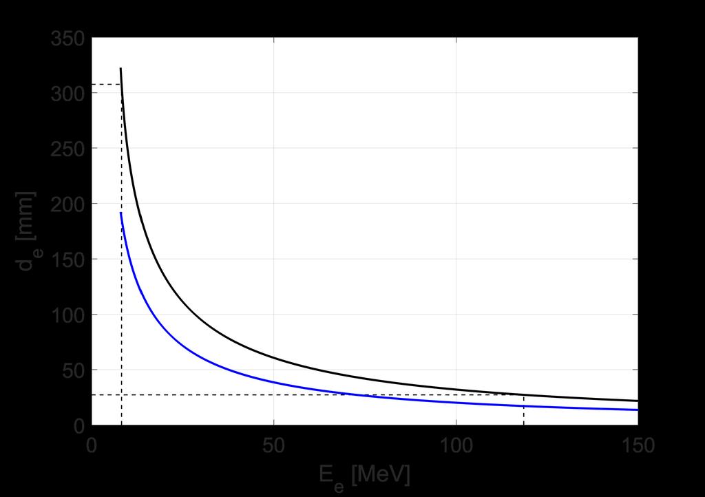 CHAPTER 3. Experimental results and discussions Figure 3.10: A dispersion of electrons with respect to their energy obtained using the simple Matlab code Spectrometer analysis v1.