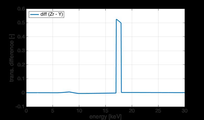 3.1. Experimental setup at PALS laboratory Figure 3.13: An example of transmission difference for an ideally matched pair of Ross filters.