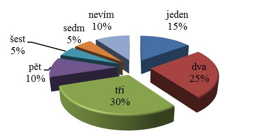 UTB ve Zlíně, Fakulta humanitních studií 59 Otázka č. 7: Víte, kolik bylo těch, co vašemu dítěti ubližovali?