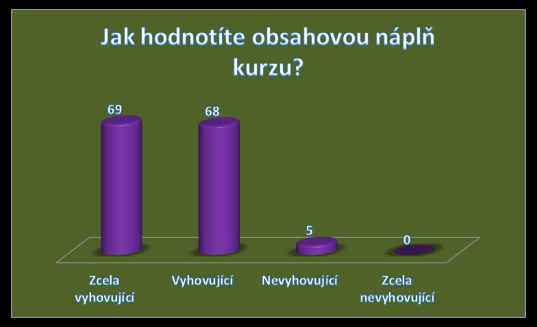 Zdroj: Vlastní zpracování dotazníkového šetření Otázka č. 1 se zabývala hodnocením obsahové náplně kurzu.