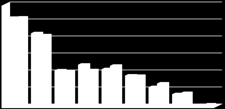 0,4 0,6 Obrázek 6 Srovnání počtu podle délky trvání závazku 140 120 100 80 60 40 20 k 1. 1. 2015 k 31. 12. 2015 0 do 5 do 10 do 15 do 20 do 25 do 30 do 35 do 40 do 45 Obrázek 7 Srovnání procentuálního zastoupení zam.