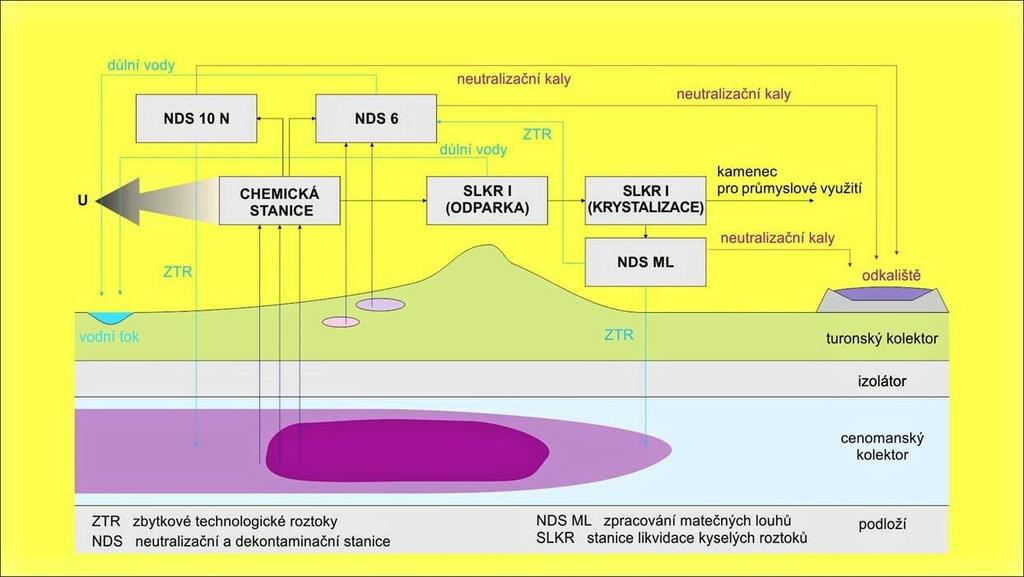 Obrázek 15: Technologie sanace horninového prostředí ložiska Stráž pod Ralskem [68] 5.2. Separace uranu z mořské vody Málo kdo ví, že mořská voda je potenciálním zdrojem jaderného paliva.