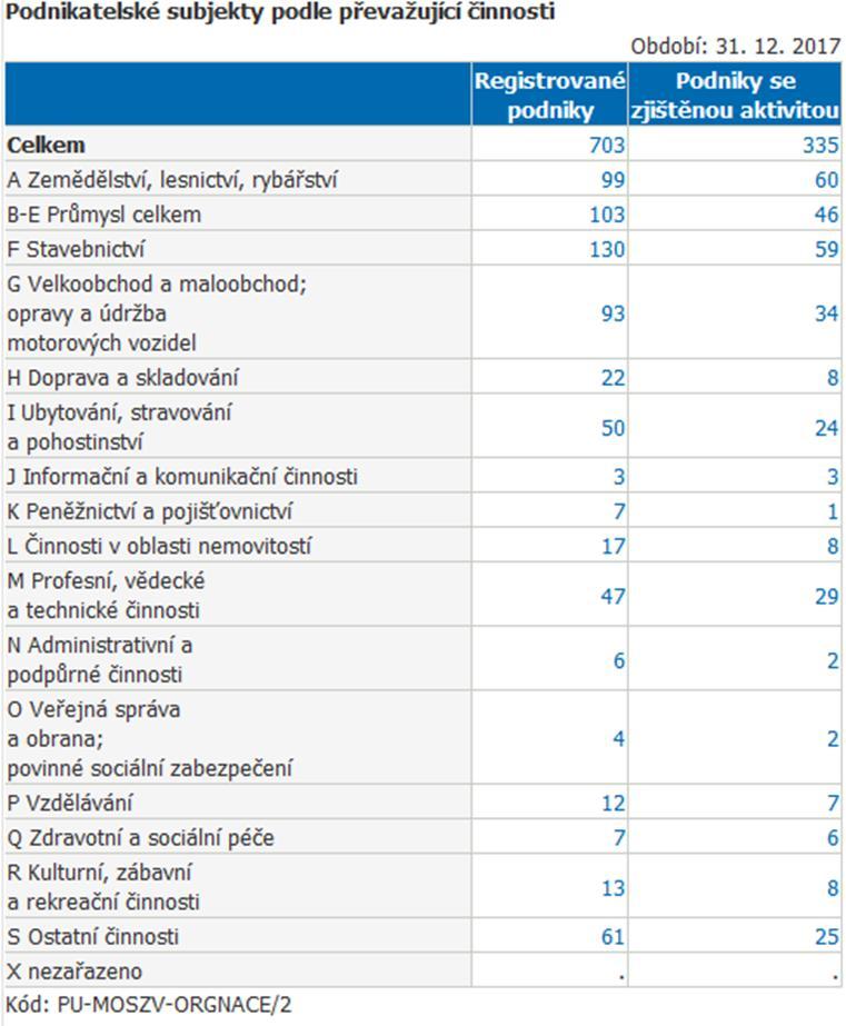 Podniky a