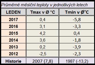 71 Počasí Leden Nejtepleji 1.1.2017 - + 6,3 C Nejchladněji 7.1.2017 - -16,3 C Srážky: 8,3 mm Počet mrazivých dní v noci: 29 Počet mrazivých dní přes den: 14 Největší náraz větru: 13.