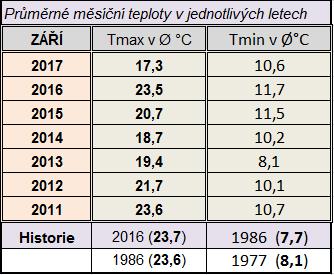 2015 bylo naměřeno 37,3 C. Největší náraz větru byl zaznamenán dne 14. 9.