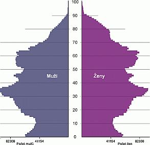 1 OLG MODELY V KONTEXTU EKONOMICKÉ R STOVÉ TEORIE Obrázek 1: Demogracká struktura obyvatelstva v roce 2010 (zdroj: [10]) z odvod spot ebitel, kte í jsou v sou asnosti v produktivním v ku.